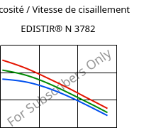 Viscosité / Vitesse de cisaillement , EDISTIR® N 3782, PS, Versalis
