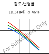 점도-변형률 , EDISTIR® RT 461F, PS-I, Versalis