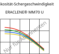 Viskosität-Schergeschwindigkeit , ERACLENE® MM70 U, (PE-HD), Versalis