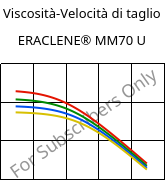 Viscosità-Velocità di taglio , ERACLENE® MM70 U, (PE-HD), Versalis
