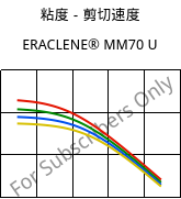 粘度－剪切速度 , ERACLENE® MM70 U, (PE-HD), Versalis
