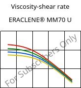 Viscosity-shear rate , ERACLENE® MM70 U, (PE-HD), Versalis