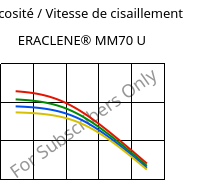 Viscosité / Vitesse de cisaillement , ERACLENE® MM70 U, (PE-HD), Versalis