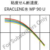  粘度せん断速度. , ERACLENE® MP 90 U, (PE-HD), Versalis