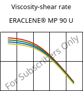 Viscosity-shear rate , ERACLENE® MP 90 U, (PE-HD), Versalis