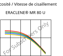 Viscosité / Vitesse de cisaillement , ERACLENE® MR 80 U, (PE-HD), Versalis