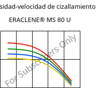 Viscosidad-velocidad de cizallamiento , ERACLENE® MS 80 U, (PE-HD), Versalis