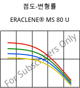 점도-변형률 , ERACLENE® MS 80 U, (PE-HD), Versalis
