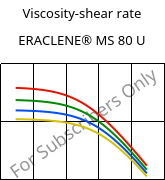 Viscosity-shear rate , ERACLENE® MS 80 U, (PE-HD), Versalis