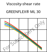 Viscosity-shear rate , GREENFLEX®  ML 30, EVAC, Versalis