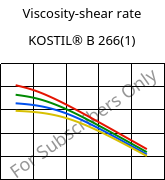 Viscosity-shear rate , KOSTIL® B 266(1), SAN, Versalis