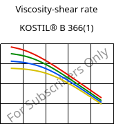 Viscosity-shear rate , KOSTIL® B 366(1), SAN, Versalis