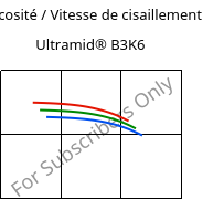 Viscosité / Vitesse de cisaillement , Ultramid® B3K6, PA6-GB30, BASF