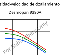 Viscosidad-velocidad de cizallamiento , Desmopan 9380A, TPU, Covestro