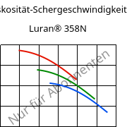 Viskosität-Schergeschwindigkeit , Luran® 358N, SAN, INEOS Styrolution