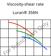 Viscosity-shear rate , Luran® 358N, SAN, INEOS Styrolution