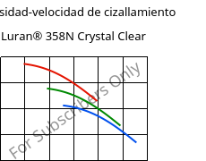 Viscosidad-velocidad de cizallamiento , Luran® 358N Crystal Clear, SAN, INEOS Styrolution