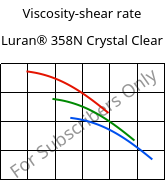 Viscosity-shear rate , Luran® 358N Crystal Clear, SAN, INEOS Styrolution