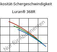 Viskosität-Schergeschwindigkeit , Luran® 368R, SAN, INEOS Styrolution