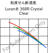  粘度せん断速度. , Luran® 368R Crystal Clear, SAN, INEOS Styrolution
