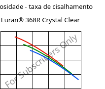 Viscosidade - taxa de cisalhamento , Luran® 368R Crystal Clear, SAN, INEOS Styrolution