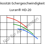 Viskosität-Schergeschwindigkeit , Luran® HD-20, SAN, INEOS Styrolution