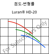 점도-변형률 , Luran® HD-20, SAN, INEOS Styrolution