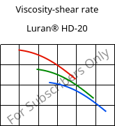 Viscosity-shear rate , Luran® HD-20, SAN, INEOS Styrolution
