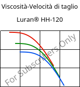 Viscosità-Velocità di taglio , Luran® HH-120, SAN, INEOS Styrolution