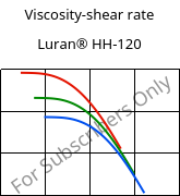 Viscosity-shear rate , Luran® HH-120, SAN, INEOS Styrolution