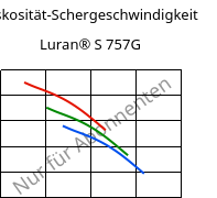 Viskosität-Schergeschwindigkeit , Luran® S 757G, ASA, INEOS Styrolution