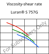 Viscosity-shear rate , Luran® S 757G, ASA, INEOS Styrolution