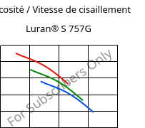 Viscosité / Vitesse de cisaillement , Luran® S 757G, ASA, INEOS Styrolution