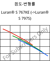 점도-변형률 , Luran® S 767KE, ASA, INEOS Styrolution