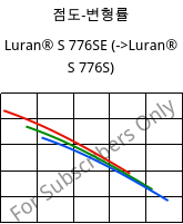 점도-변형률 , Luran® S 776SE, ASA, INEOS Styrolution