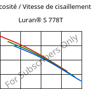 Viscosité / Vitesse de cisaillement , Luran® S 778T, ASA, INEOS Styrolution