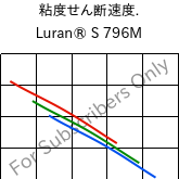  粘度せん断速度. , Luran® S 796M, ASA, INEOS Styrolution