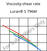 Viscosity-shear rate , Luran® S 796M, ASA, INEOS Styrolution
