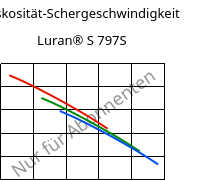 Viskosität-Schergeschwindigkeit , Luran® S 797S, ASA, INEOS Styrolution