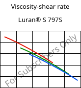 Viscosity-shear rate , Luran® S 797S, ASA, INEOS Styrolution