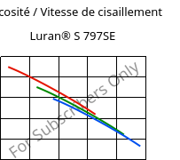 Viscosité / Vitesse de cisaillement , Luran® S 797SE, ASA, INEOS Styrolution