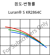 점도-변형률 , Luran® S KR2864C, (ASA+PC), INEOS Styrolution