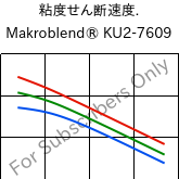  粘度せん断速度. , Makroblend® KU2-7609, (PC+PBT)-I-T20, Covestro