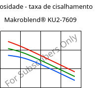 Viscosidade - taxa de cisalhamento , Makroblend® KU2-7609, (PC+PBT)-I-T20, Covestro