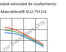 Viscosidad-velocidad de cizallamiento , Makroblend® KU2-7912/4, (PC+PBT)-I, Covestro