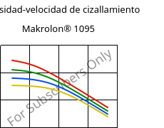 Viscosidad-velocidad de cizallamiento , Makrolon® 1095, PC-GF15, Covestro
