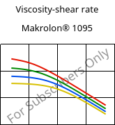 Viscosity-shear rate , Makrolon® 1095, PC-GF15, Covestro