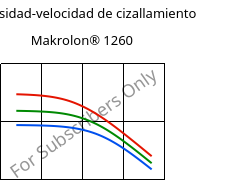 Viscosidad-velocidad de cizallamiento , Makrolon® 1260, PC-I, Covestro