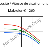 Viscosité / Vitesse de cisaillement , Makrolon® 1260, PC-I, Covestro