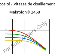 Viscosité / Vitesse de cisaillement , Makrolon® 2458, PC, Covestro